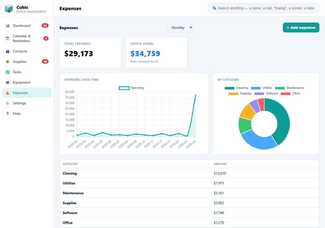 Spending charts, daily to yearly