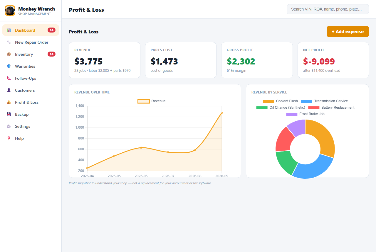 Profit and Loss with charts